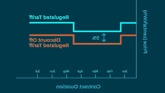 折扣关税(DOT)计划